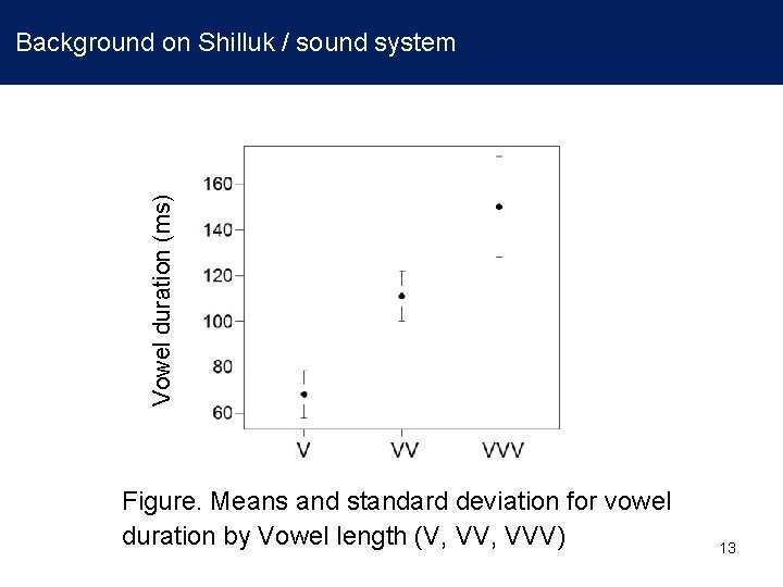 Vowel duration (ms) Background on Shilluk / sound system Figure. Means and standard deviation