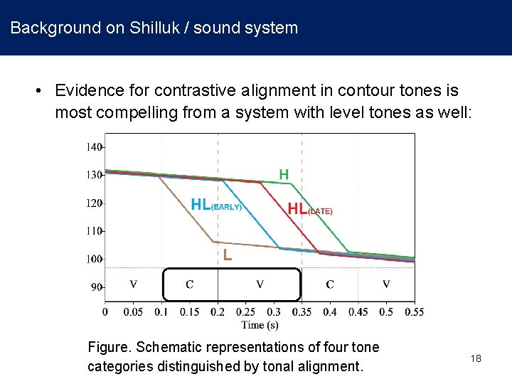  Background on Shilluk / sound system • Evidence for contrastive alignment in contour