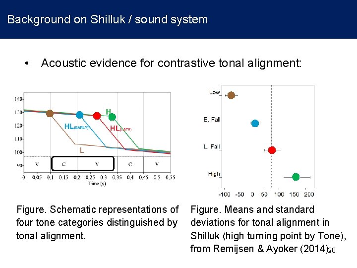  Background on Shilluk / sound system • Acoustic evidence for contrastive tonal alignment: