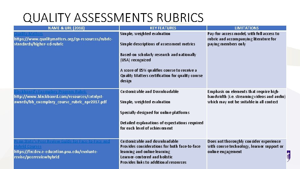 QUALITY ASSESSMENTS RUBRICS FORBLENDED-LEARNING NAME & URL (2018) Quality Matters https: //www. qualitymatters. org/qa-resources/rubricstandards/higher-ed-rubric