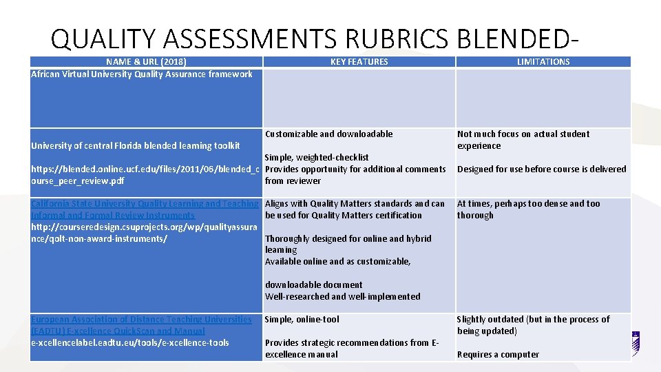 QUALITY ASSESSMENTS RUBRICS BLENDEDLEARNING NAME & URL (2018) African Virtual University Quality Assurance framework