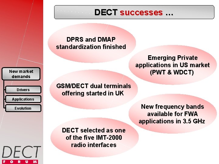 DECT successes … DPRS and DMAP standardization finished Emerging Private applications in US market