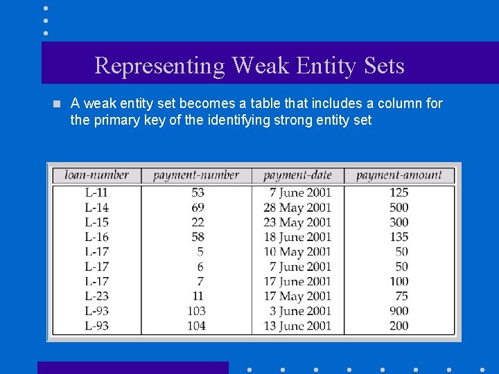 Representing Weak Entity Sets n A weak entity set becomes a table that includes