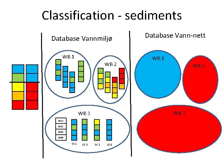 Classification - sediments Database Vannmiljø WB 1 WB 2 2011 2010 2009 St. 2