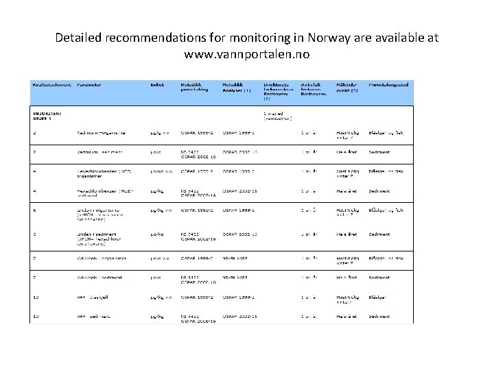 Detailed recommendations for monitoring in Norway are available at www. vannportalen. no 