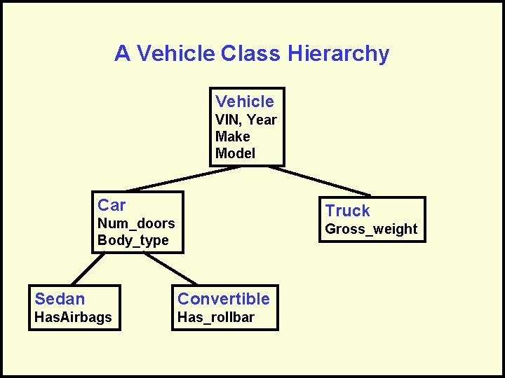 A Vehicle Class Hierarchy Vehicle VIN, Year Make Model Car Truck Num_doors Body_type Gross_weight