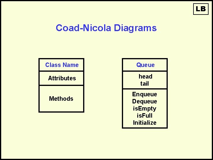 LB Coad-Nicola Diagrams Class Name Queue Attributes head tail Methods Enqueue Dequeue is. Empty