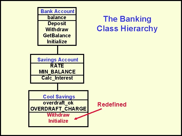 Bank Account balance Deposit Withdraw Get. Balance Initialize The Banking Class Hierarchy Savings Account