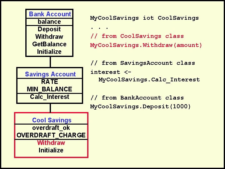 Bank Account balance Deposit Withdraw Get. Balance Initialize Savings Account RATE MIN_BALANCE Calc_Interest Cool