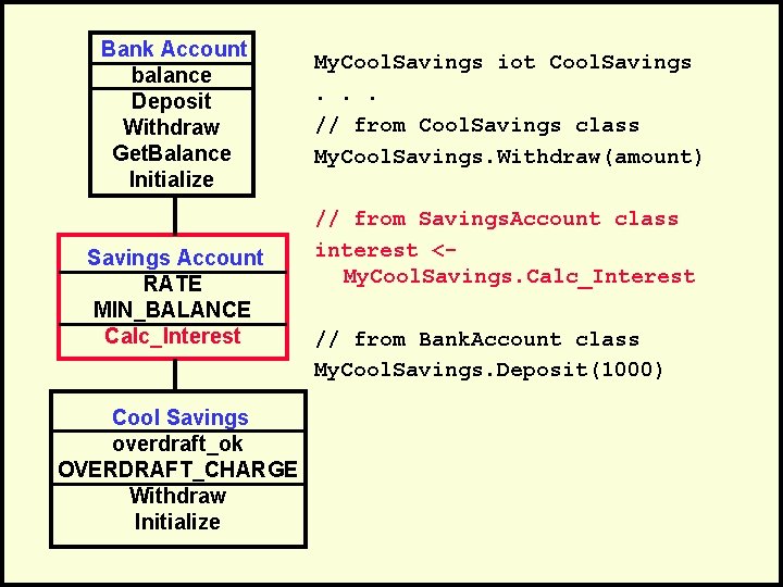 Bank Account balance Deposit Withdraw Get. Balance Initialize Savings Account RATE MIN_BALANCE Calc_Interest Cool