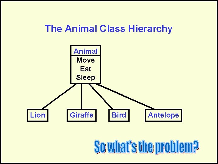 The Animal Class Hierarchy Animal Move Eat Sleep Lion Giraffe Bird Antelope 
