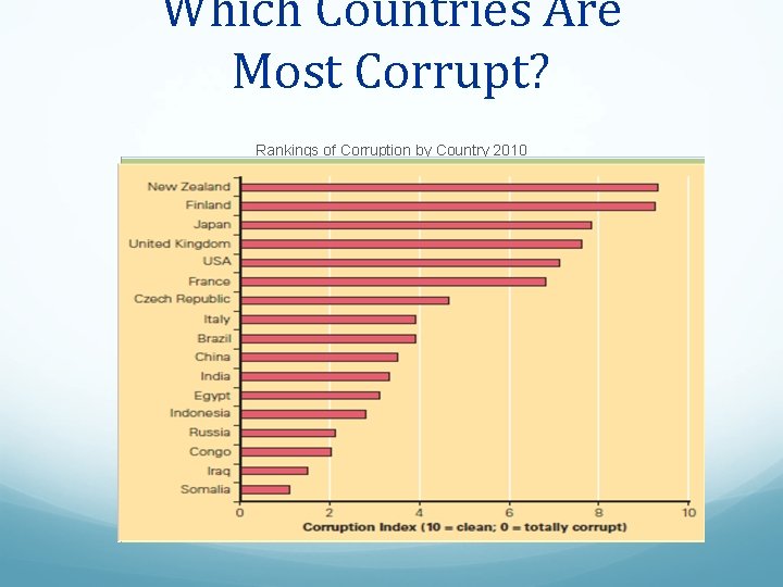 Which Countries Are Most Corrupt? Rankings of Corruption by Country 2010 