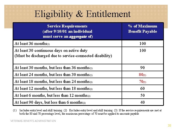 Eligibility & Entitlement Service Requirements (after 9/10/01 an individual must serve an aggregate of)