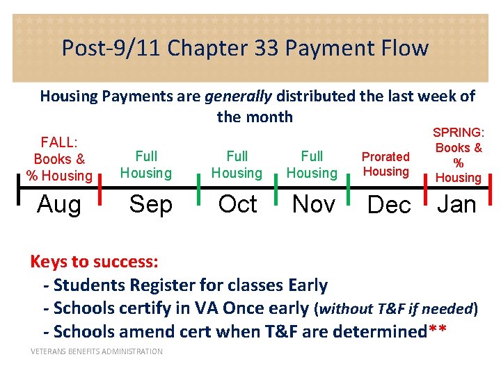 Post-9/11 Chapter 33 Payment Flow Housing Payments are generally distributed the last week of
