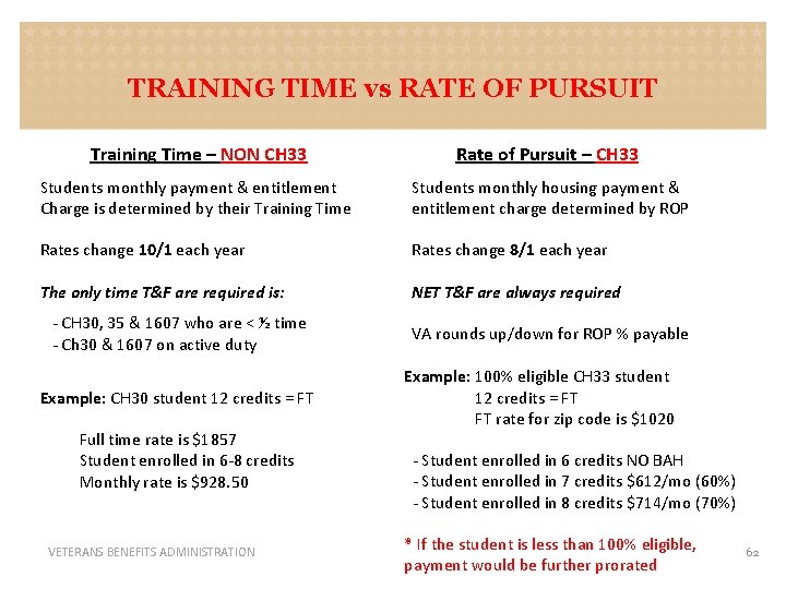 TRAINING TIME vs RATE OF PURSUIT Training Time – NON CH 33 Rate of