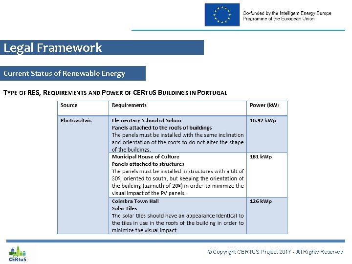 Legal Framework Current Status of Renewable Energy TYPE OF RES, REQUIREMENTS AND POWER OF