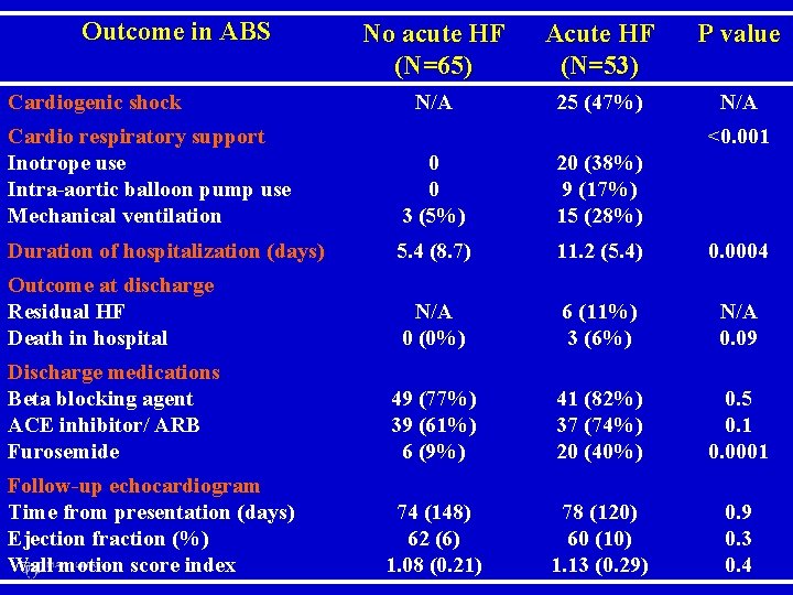 Outcome in ABS Cardiogenic shock No acute HF (N=65) Acute HF (N=53) P value