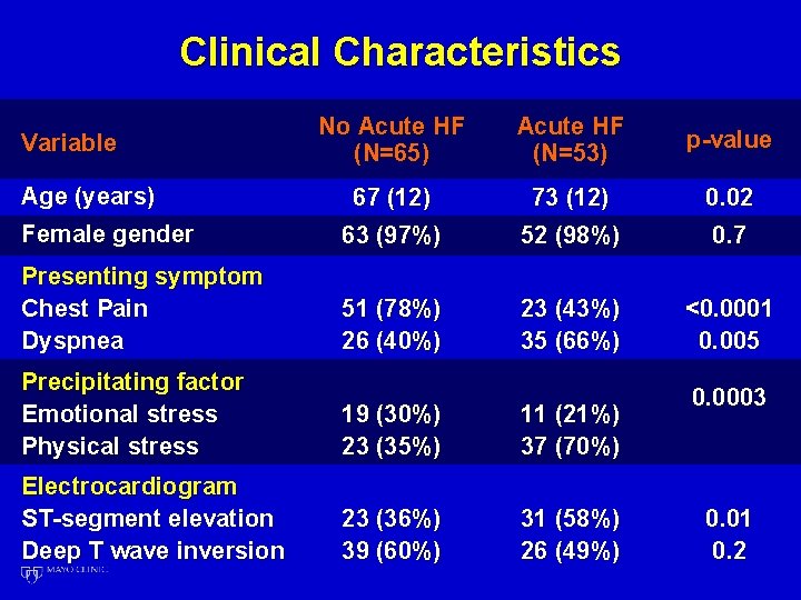 Clinical Characteristics No Acute HF (N=65) Acute HF (N=53) p-value 67 (12) 73 (12)