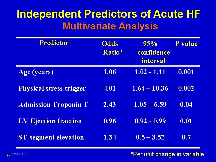 Independent Predictors of Acute HF Multivariate Analysis Predictor Odds Ratio* 95% P value confidence