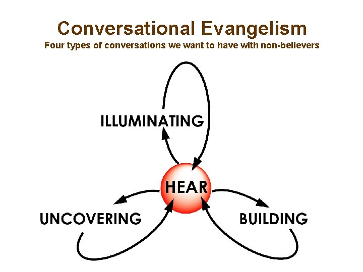 Conversational Evangelism Four types of conversations we want to have with non-believers 