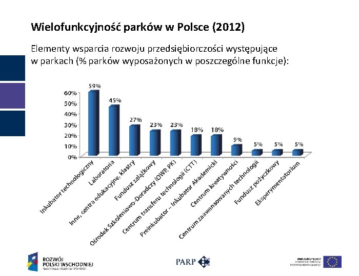 Wielofunkcyjność parków w Polsce (2012) Elementy wsparcia rozwoju przedsiębiorczości występujące w parkach (% parków