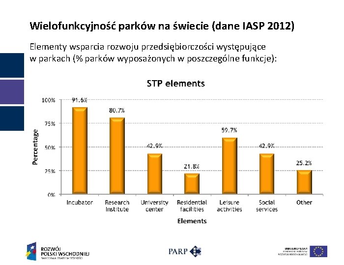 Wielofunkcyjność parków na świecie (dane IASP 2012) Elementy wsparcia rozwoju przedsiębiorczości występujące w parkach