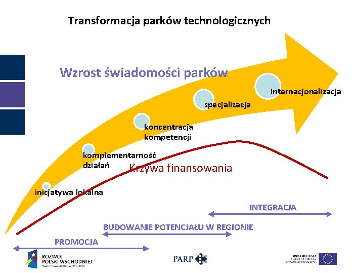 Transformacja parków technologicznych Wzrost świadomości parków internacjonalizacja specjalizacja koncentracja kompetencji komplementarność działań Krzywa finansowania