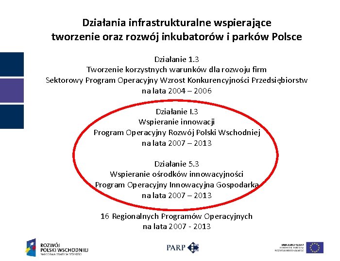 Działania infrastrukturalne wspierające tworzenie oraz rozwój inkubatorów i parków Polsce Działanie 1. 3 Tworzenie