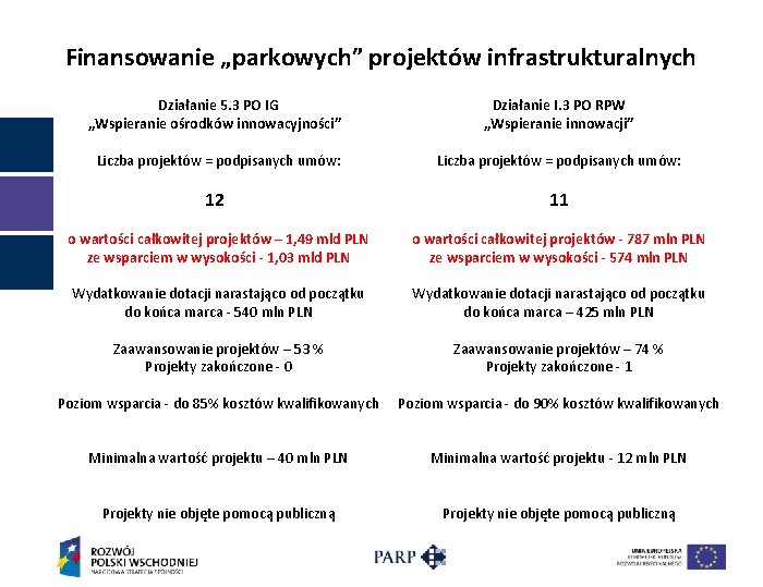 Finansowanie „parkowych” projektów infrastrukturalnych Działanie 5. 3 PO IG „Wspieranie ośrodków innowacyjności” Działanie I.