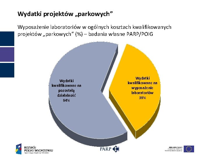 Wydatki projektów „parkowych” Wyposażenie laboratoriów w ogólnych kosztach kwalifikowanych projektów „parkowych” (%) – badania