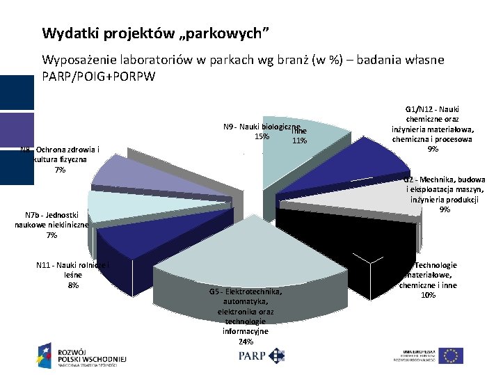 Wydatki projektów „parkowych” Wyposażenie laboratoriów w parkach wg branż (w %) – badania własne