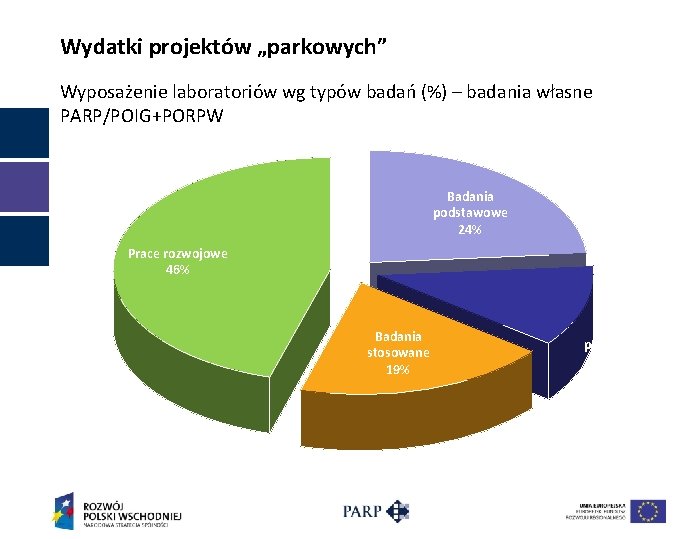 Wydatki projektów „parkowych” Wyposażenie laboratoriów wg typów badań (%) – badania własne PARP/POIG+PORPW Badania