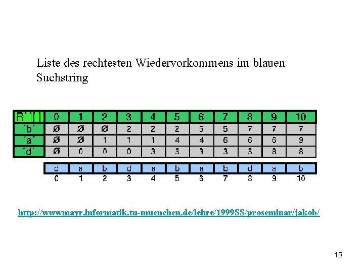 Liste des rechtesten Wiedervorkommens im blauen Suchstring http: //wwwmayr. informatik. tu-muenchen. de/lehre/1999 SS/proseminar/jakob/ 15