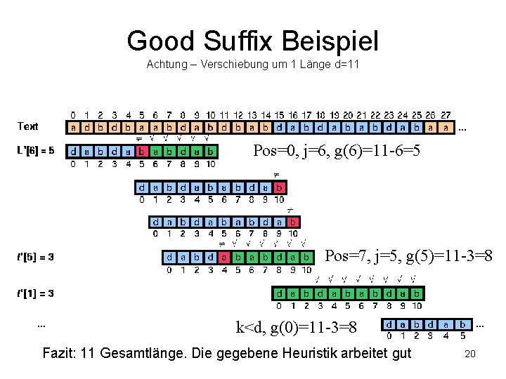 Good Suffix Beispiel Achtung – Verschiebung um 1 Länge d=11 Pos=0, j=6, g(6)=11 -6=5