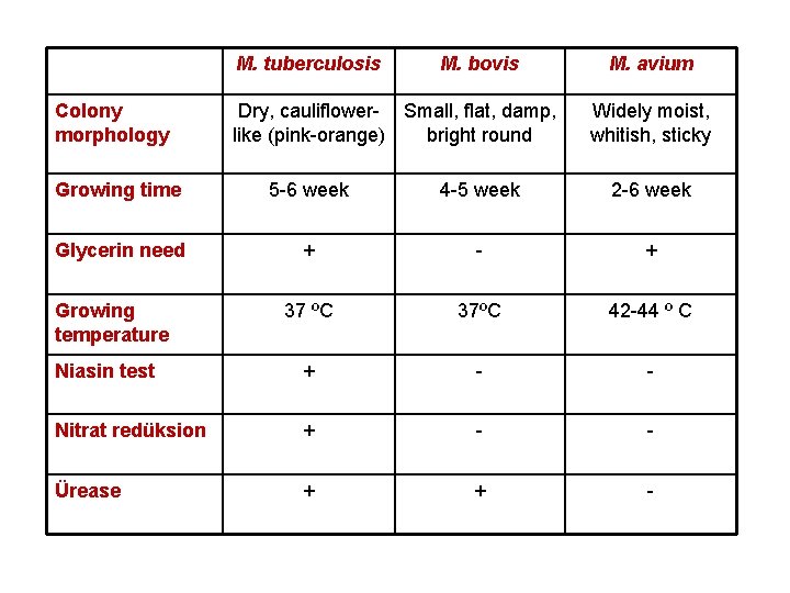 M. tuberculosis Colony morphology M. bovis Dry, cauliflower- Small, flat, damp, like (pink-orange) bright