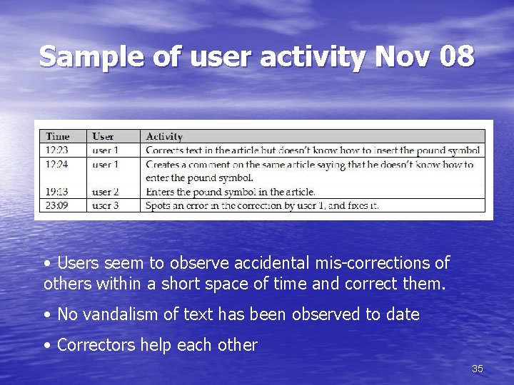 Sample of user activity Nov 08 • Users seem to observe accidental mis-corrections of