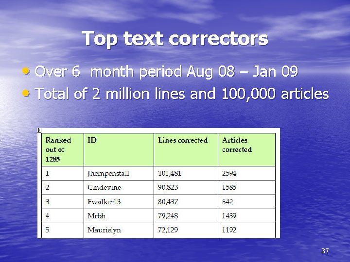 Top text correctors • Over 6 month period Aug 08 – Jan 09 •