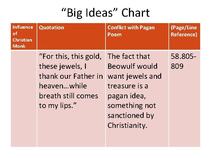 “Big Ideas” Chart Influence of Christian Monk Quotation Conflict with Pagan Poem (Page/Line Reference)