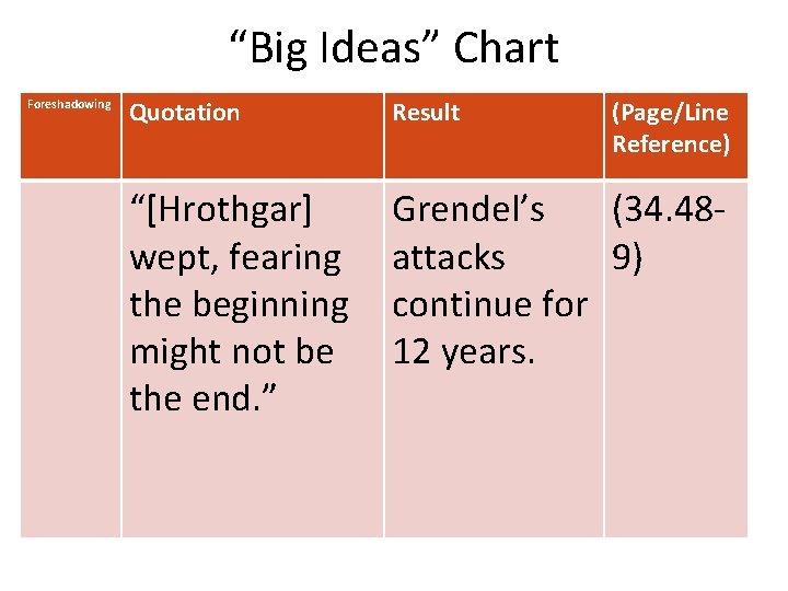 “Big Ideas” Chart Foreshadowing Quotation Result (Page/Line Reference) “[Hrothgar] wept, fearing the beginning might