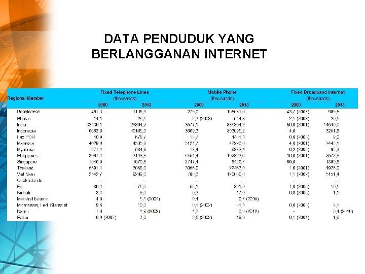 DATA PENDUDUK YANG BERLANGGANAN INTERNET 