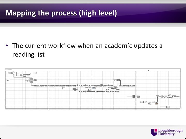 Mapping the process (high level) • The current workflow when an academic updates a