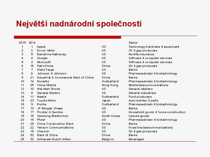 Největší nadnárodní společnosti 2015 2014 1 1 Apple 2 2 Exxon Mobil 3 5