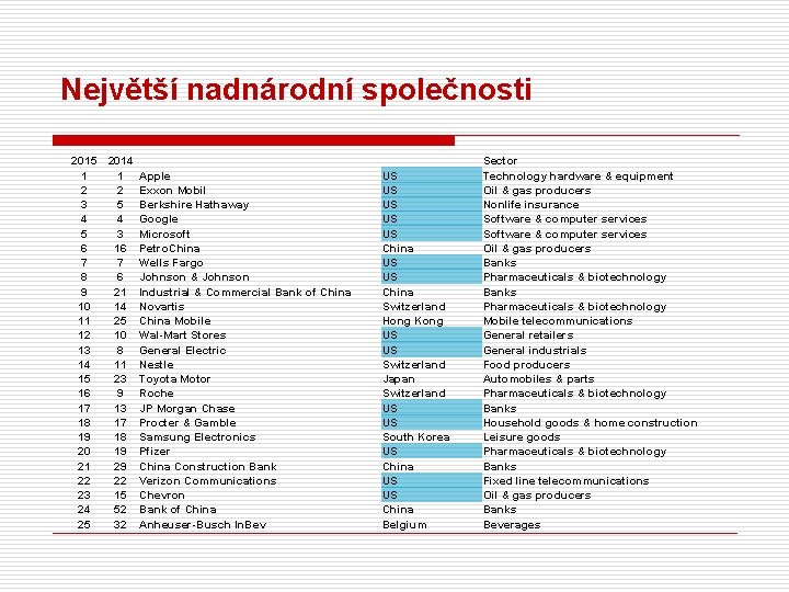 Největší nadnárodní společnosti 2015 2014 1 1 Apple 2 2 Exxon Mobil 3 5