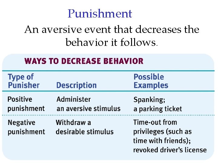 Punishment An aversive event that decreases the behavior it follows. 52 