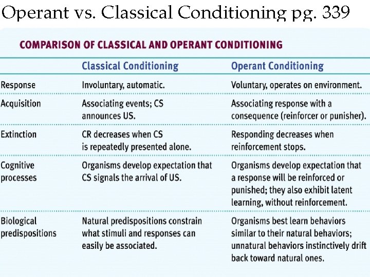 Operant vs. Classical Conditioning pg. 339 64 