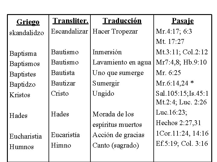 Griego Transliter. Traducción skandalidzo Escandalizar Hacer Tropezar Baptisma Baptismos Baptistes Baptidzo Kristos Bautismo Bautista