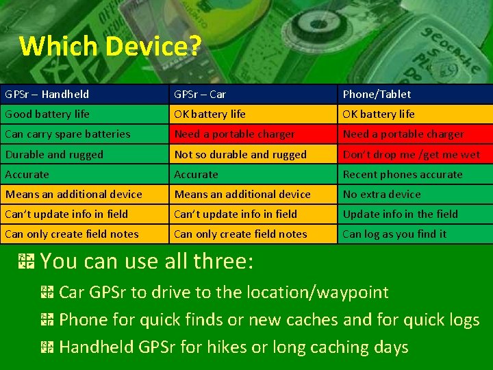 Which Device? GPSr – Handheld GPSr – Car Phone/Tablet Good battery life OK battery