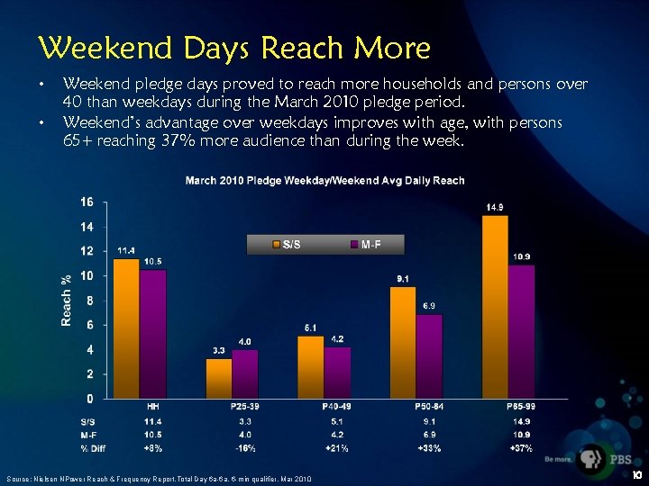 Weekend Days Reach More • • Weekend pledge days proved to reach more households