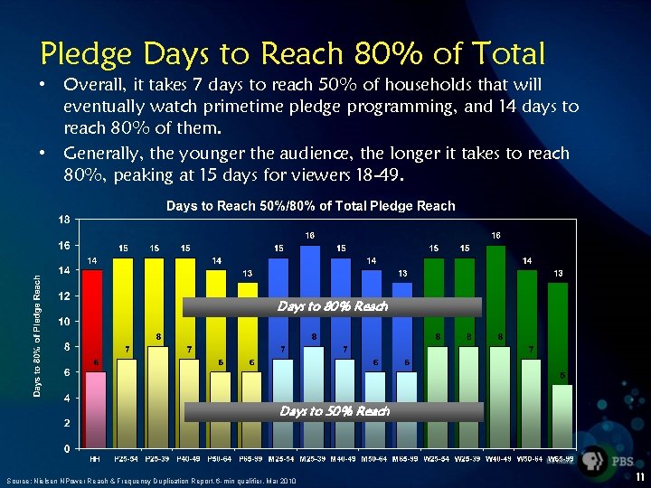 Pledge Days to Reach 80% of Total • Overall, it takes 7 days to