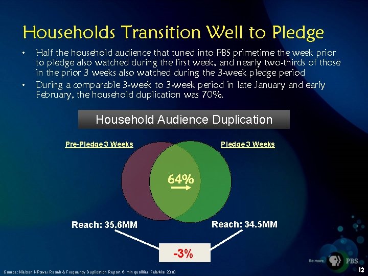 Households Transition Well to Pledge • • Half the household audience that tuned into